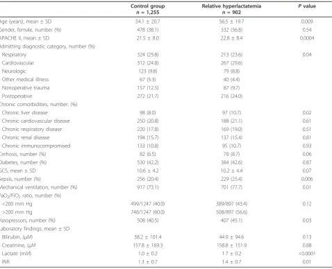 Table 4 Outcomes in patients with lactate levels within reference range