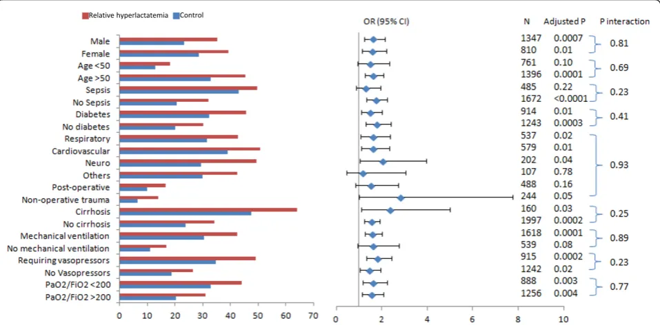 Figure 1 Crude mortality, adjusted odds ratios, confidence intervals, and P value for the test of interaction for the associationbetween relative hyperlactatemia and hospital mortality in different subgroups.