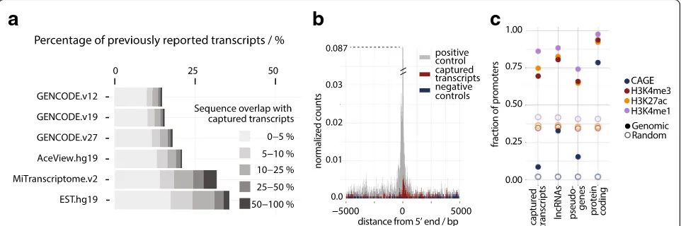 Fig. 2 Defining properties of novel transcripts.normalized by the number of transcripts (seegenes occupied by CAGE and epigenetic marks: CAGE ( a Previous observation of portions of captured transcripts in public databases