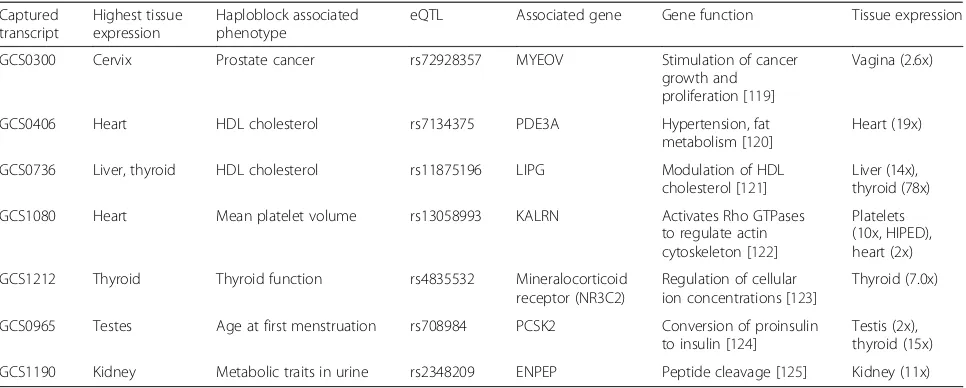 Table 1 Examples of captured transcripts with exonic eQTLs. Protein-coding genes whose expression is influenced by eQTLs arecharacterized by their function and tissue expression in GTEx