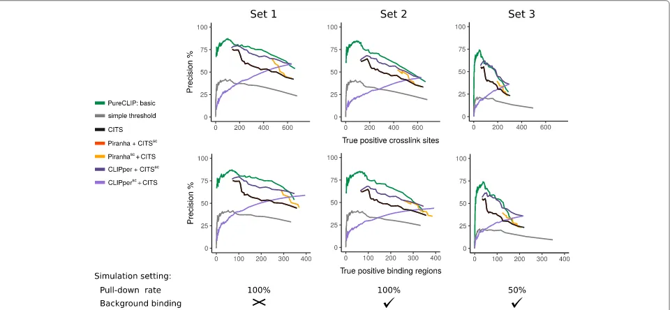Fig. 2 Performance on simulated iCLIP-seq data. Precision vs number of true positive crosslink sites (top) and vs number of true positive bindingleftmost point of each curve corresponds to the number of true positives associated with the lowestreport