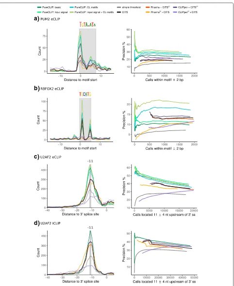 Fig. 3 Accuracy in detecting bona fide binding regions (depicted by gray areas). Left panel: a Distribution of the distances of the top 1000 sitescalled by each method to the closest PUM2 motif start position