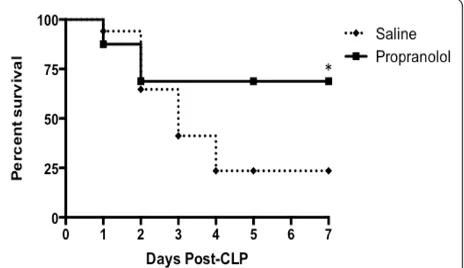 Figure 1 Kaplan-Meier curve of survival times in control andpropranolol groups. There was significantly increased survival inrats that received propranolol compared with the control groupfollowing CLP induced sepsis (log-rank; P < 0.05)