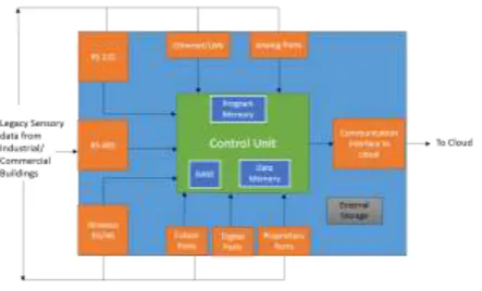 Figure 1: Issues to be handled by Industrial IoT 