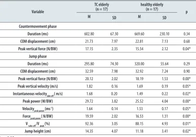 Table 1. Variables of the tai chi (TC) training group and the healthy elder group during the maximal CMJ