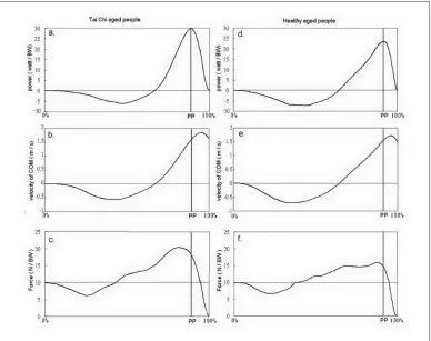 Figure 2. Left column (a, b, c) and right column (d, e, f) are the typical power (watt/body weight), instantaneous velocity of COM (m/s), and vertical ground reaction force (N/BW) of a Tai Chi and healthy older adult, respectively