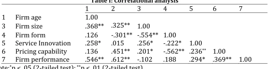 Table I: Correlational analysis  