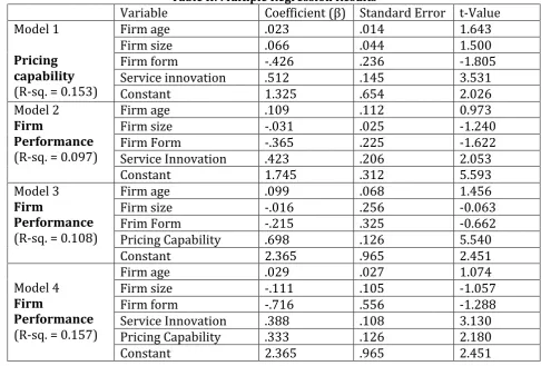 Table II: Multiple Regression Results 