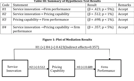 Table III: Summary of Hypotheses Test Results 