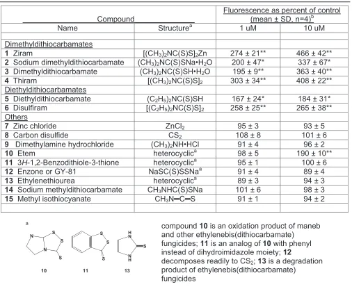 FIGURE 1. Ziram inhibits UPS in HEK cells with 24-h incubation prior toanalysis by flow cytometry