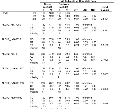 Table IV-3. Associations between genetic variation in the ALDH2 gene and PD  