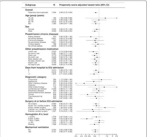 Figure 1 Hazard ratios (HRs) of death within 30 days in metformin users compared with non-users