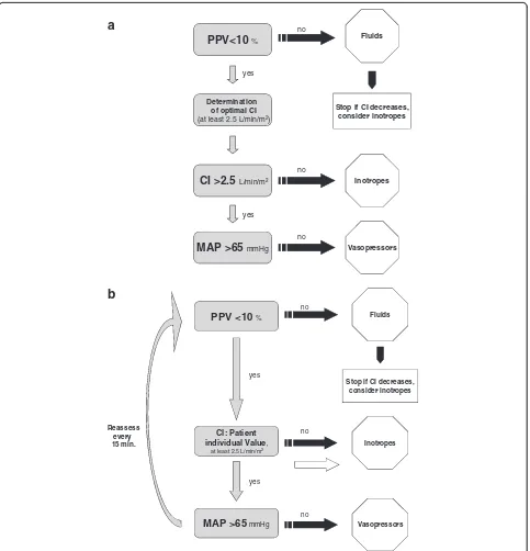 Figure 1 Hemodynamic treatment algorithms: a) Algorithm for initial assessment and treatment