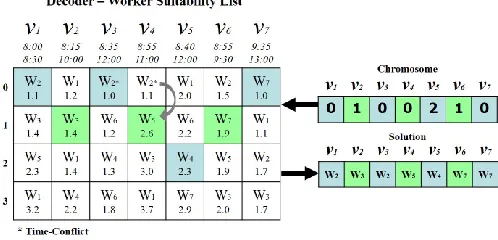 Fig. 1.Example of the Indirect Chromosome Encoding Scheme.