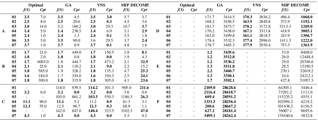 Table IV.COMPARISON OF OVERALL RESULTS FOR ALL SOLUTION METHODS ON ALL PROBLEM INSTANCES.