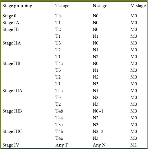 Table 3. Anatomic stage/prognostic groups as per AJCC, 7thedition [17, 18]