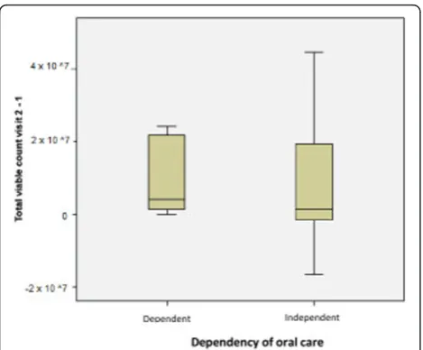 Figure 3 Change in median total viable count in relation todependency of oral care from baseline to week 1.