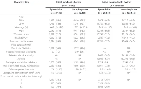 Table 1 Characteristics of patients and contributing factors to one-month outcomes after out-of-hospital cardiacarresta