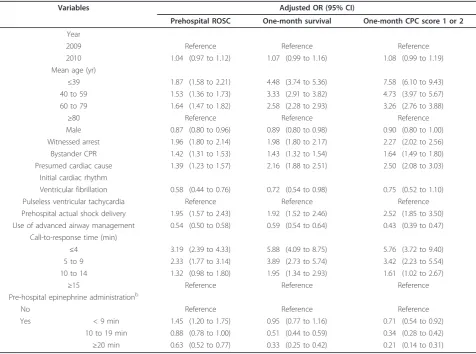 Table 4 Results of multivariate logistic regression analyses for outcomes in the initial shockable rhythm cohorta