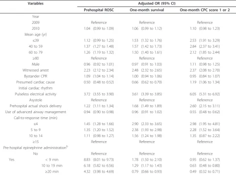 Table 5 Results of multivariate logistic regression analyses for outcomes in the initial nonshockable rhythm cohorta
