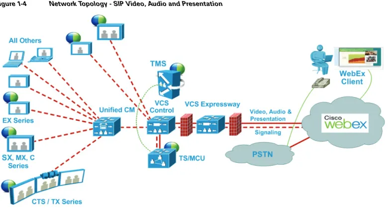 Figure 1-4 Network Topology - SIP Video, Audio and Presentation
