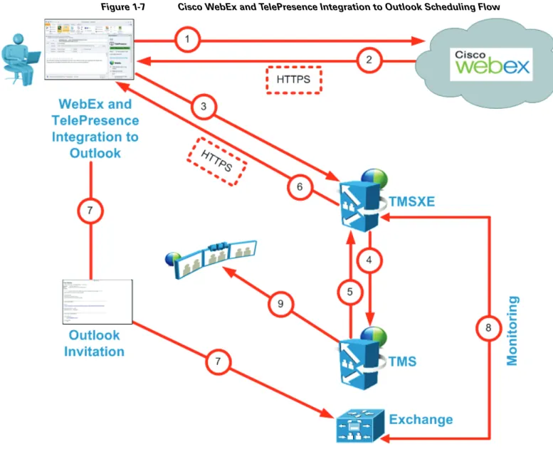 Figure 1-7 Cisco WebEx and TelePresence Integration to Outlook Scheduling Flow