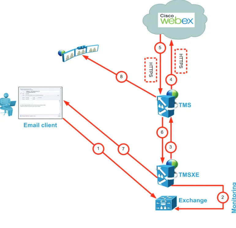 Figure 1-9 Cisco WebEx Scheduling Mailbox Scheduling Flow