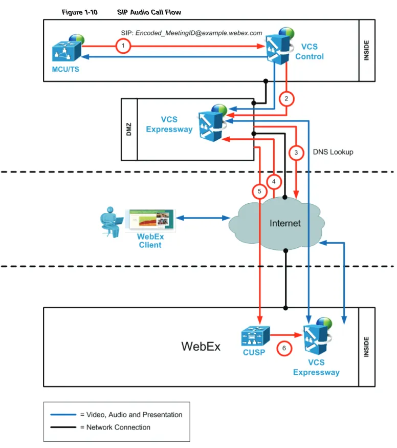 Figure 1-10 SIP Audio Call Flow