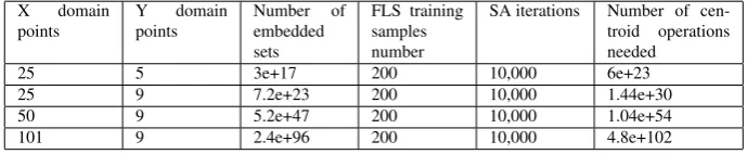 Table 1: The number of centroid operations needed to type-reduce general type-2 fuzzy sets optimized bysimulated annealing (SA).