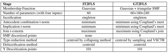 Table 2: The conﬁgurations of IT2FLS and GT2FLS used in this experiment