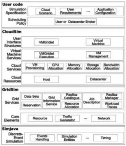 Fig 2 Layered CloudSim Architecture 
