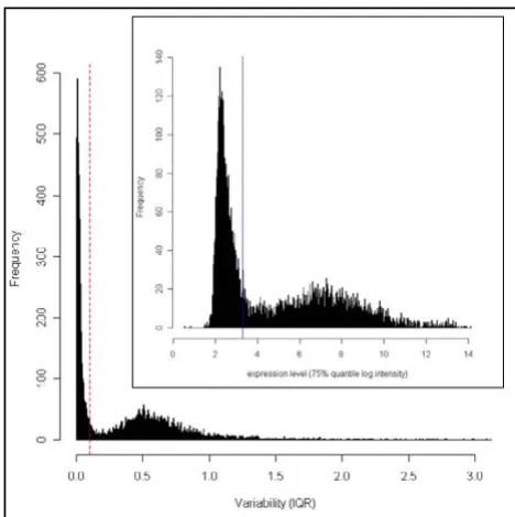 Figure 2 (main) shows a large cluster of expression traits