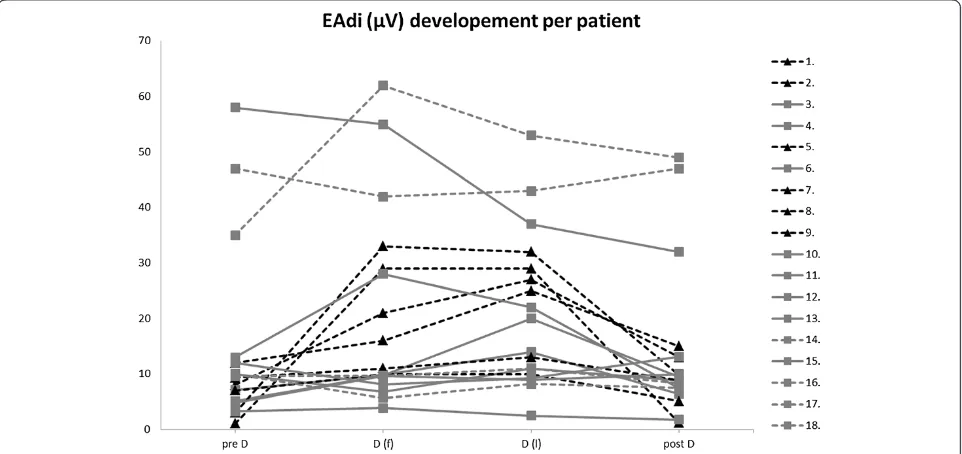 Figure 1 EAdimax values of patients before, during, and after the spontaneous breathing trial