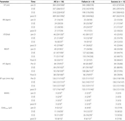 Table 2 Respiratory and hemodynamic parameters during the baseline measurements (pre D), the spontaneousbreathing trial (D(f)) and (D(l)) and after reconnection to the ventilator (post D) for all patients