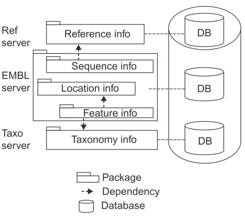 Figure 1The database partitioning. The database is divided into fivemain packages: Sequence Info, all general information aboutsequences; Feature Info, detailed sequence annotation;Reference Info, bibliographic references; Taxonomy Info, thetaxonomy of the organisms from which the sequences wereobtained; Location Info, representing locations on sequences.