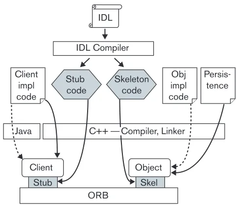 Figure 4CORBA development overview. CORBA object interfacestogether with their operations and type of data are definedin IDL