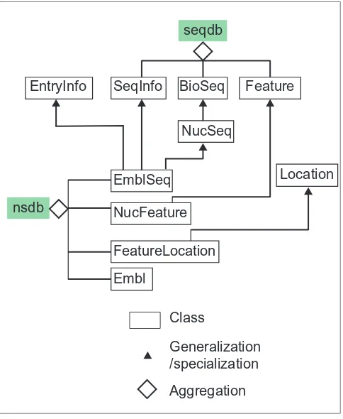 Figure 8The NsdbSeq view in Persistence. As the class NsdnSeq