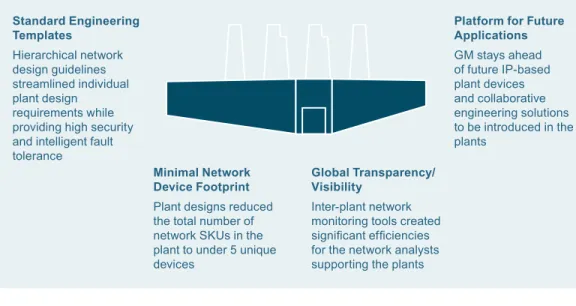 Figure 2. GM’s Plant Floor Communications Network Solution