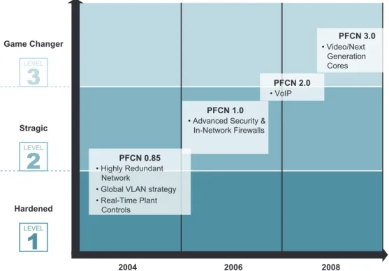 Figure 3. PFCN Implementation Timeline (2004 – Today)