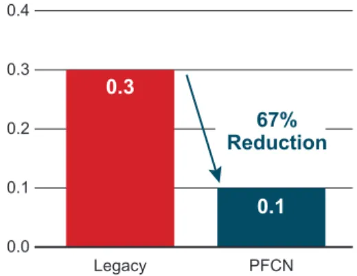 Figure 4. Number of Network Design Engineers per Plant