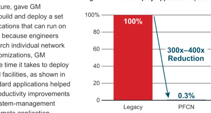 Figure 9: Time to Deploy Applications (Indexed)