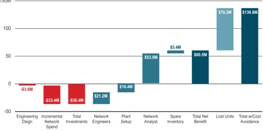 Figure 10. Net Present Value Analysis Five-Year Net Present Value Analysis ($M)