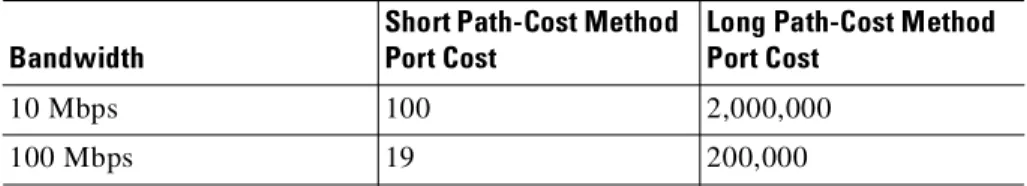 Table 1-2 Default Port Cost 