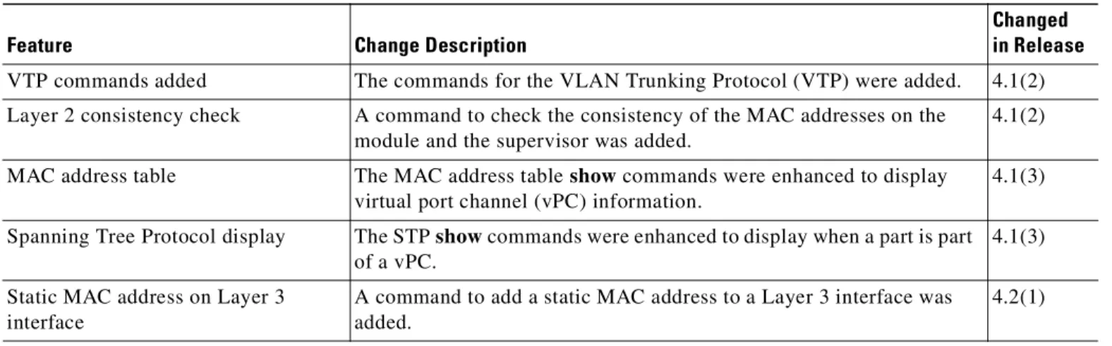 Table 1 summarizes the new and changed features for the Cisco Nexus 7000 Series NX-OS Layer 2  Switching Command Reference, Release 4.2