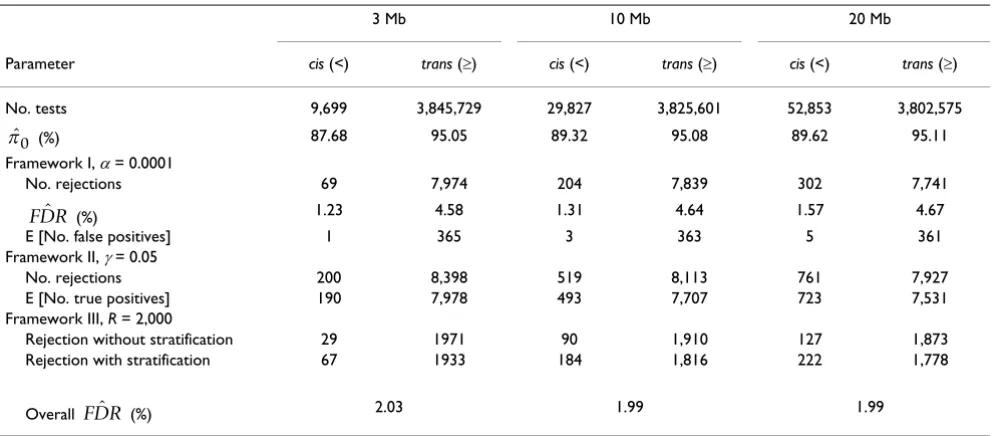 Table 2: Results of using different distance criterion to define cis regulators