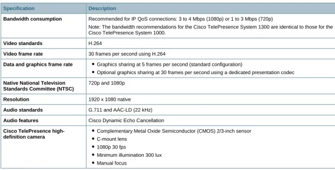 Table 4.  Video and Audio Specifications 