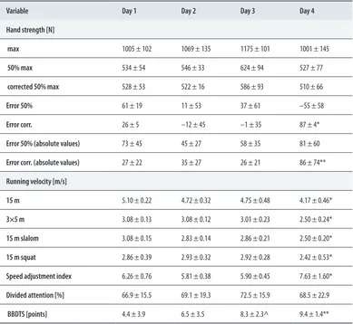 Table 1.  Mean values (±SD) of handgrip strength, running velocity, divided attention and BBDTS indices in male soldiers (n = 8) participating in 72 hours survival training