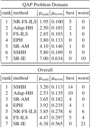 Table 2. The performance comparison of SSHH, Adap-HH, FS-ILS, NR-FS-ILS, EPH,SR-AM and SR-IE