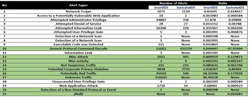 TABLE II: Alerts Classiﬁed for IDS Systems Including Unwanted Alerts Types