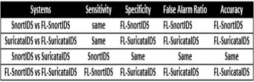 Fig. 6: FL-SnortIDS vs FL-SuricataIDS
